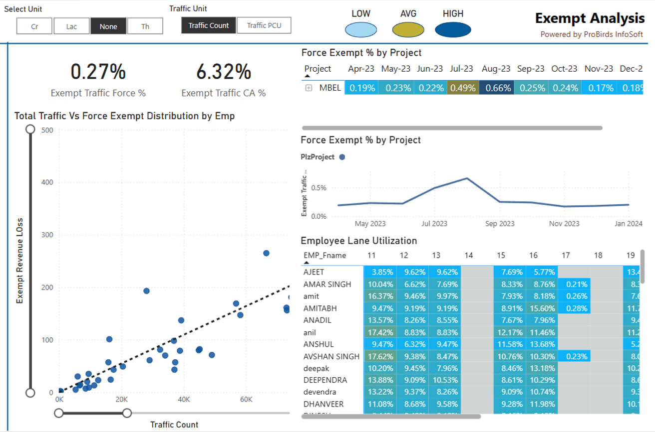 Toll Nexus Exempt Analysis dashboard — force exempt rate and employee lane utilization