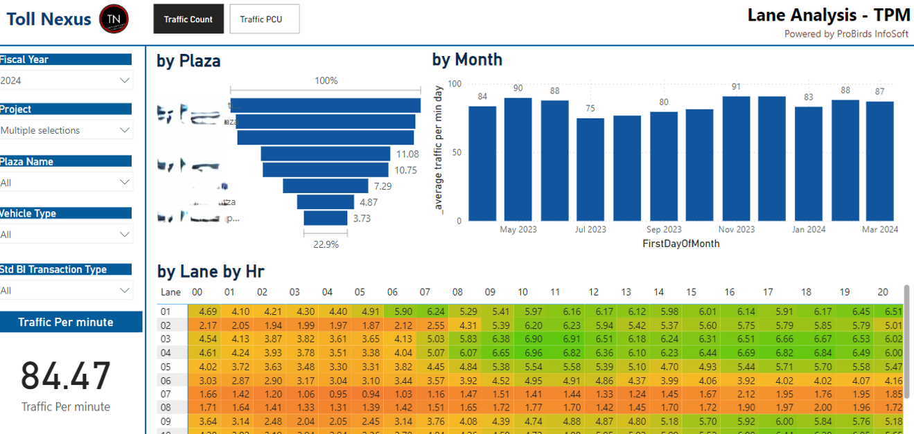 Toll Nexus Lane Analysis dashboard — traffic per minute by plaza, month, and lane/hour