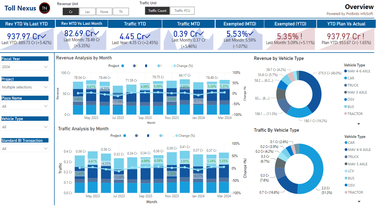 Toll Nexus Overview dashboard — revenue, traffic, and exemption YTD/MTD metrics