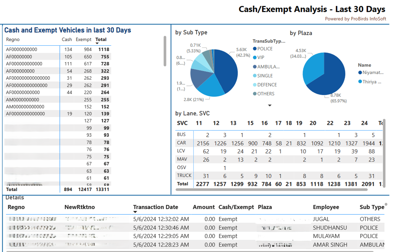 Toll Nexus Cash/Exempt Analysis dashboard — last 30 days by sub type, plaza, and lane